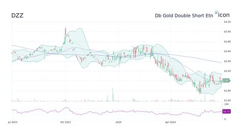 DB Gold Double Short ETN (DZZ)